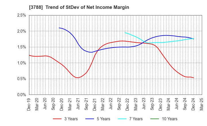 3788 GMO GlobalSign Holdings K.K.: Trend of StDev of Net Income Margin