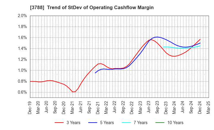 3788 GMO GlobalSign Holdings K.K.: Trend of StDev of Operating Cashflow Margin