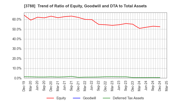 3788 GMO GlobalSign Holdings K.K.: Trend of Ratio of Equity, Goodwill and DTA to Total Assets