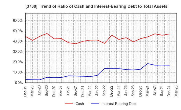 3788 GMO GlobalSign Holdings K.K.: Trend of Ratio of Cash and Interest-Bearing Debt to Total Assets