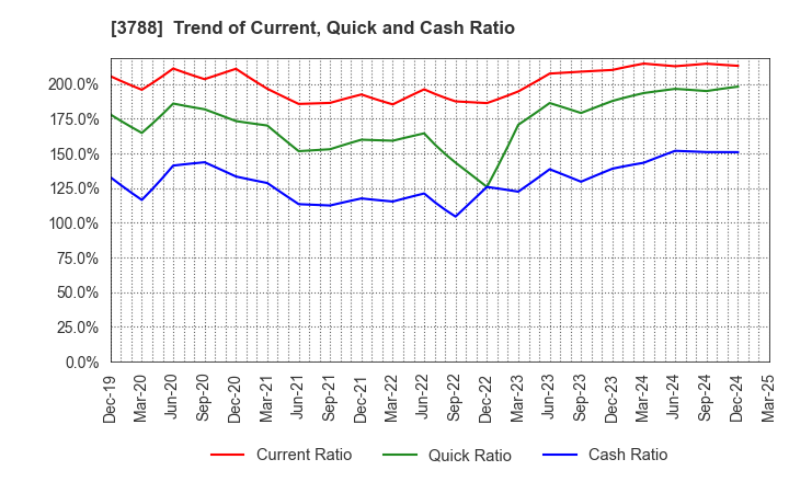 3788 GMO GlobalSign Holdings K.K.: Trend of Current, Quick and Cash Ratio