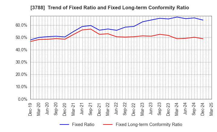 3788 GMO GlobalSign Holdings K.K.: Trend of Fixed Ratio and Fixed Long-term Conformity Ratio