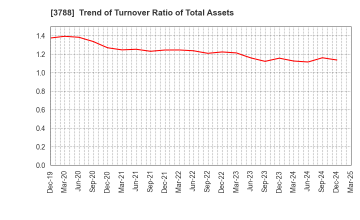3788 GMO GlobalSign Holdings K.K.: Trend of Turnover Ratio of Total Assets