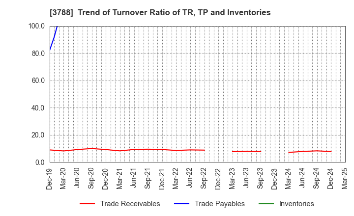3788 GMO GlobalSign Holdings K.K.: Trend of Turnover Ratio of TR, TP and Inventories