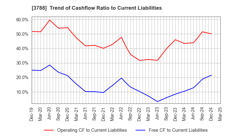 3788 GMO GlobalSign Holdings K.K.: Trend of Cashflow Ratio to Current Liabilities