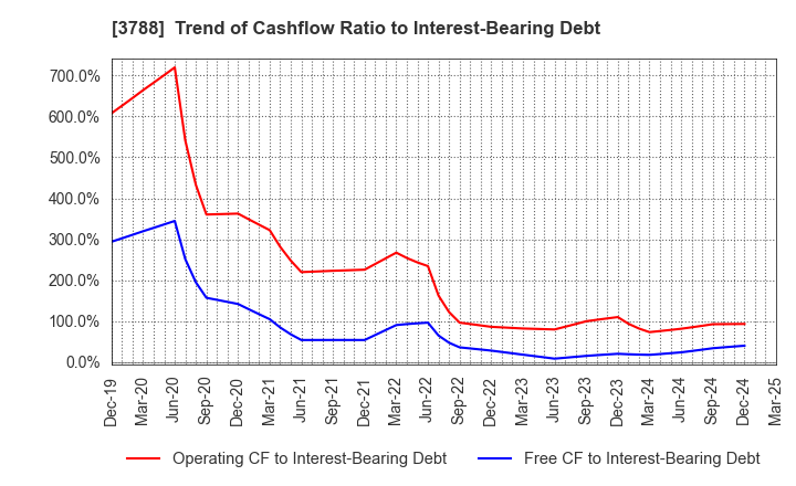 3788 GMO GlobalSign Holdings K.K.: Trend of Cashflow Ratio to Interest-Bearing Debt