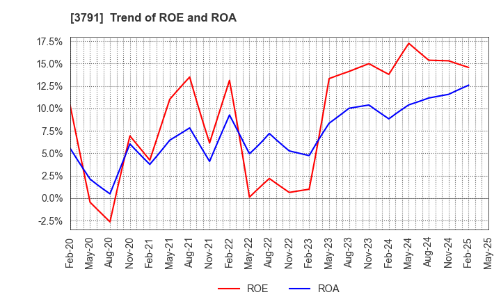 3791 IG Port,Inc.: Trend of ROE and ROA
