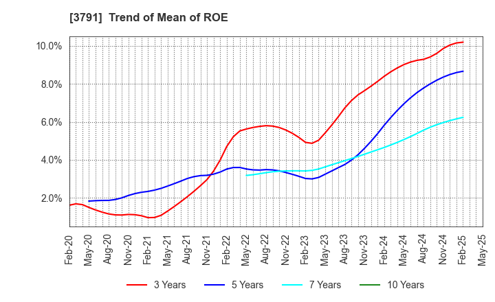 3791 IG Port,Inc.: Trend of Mean of ROE