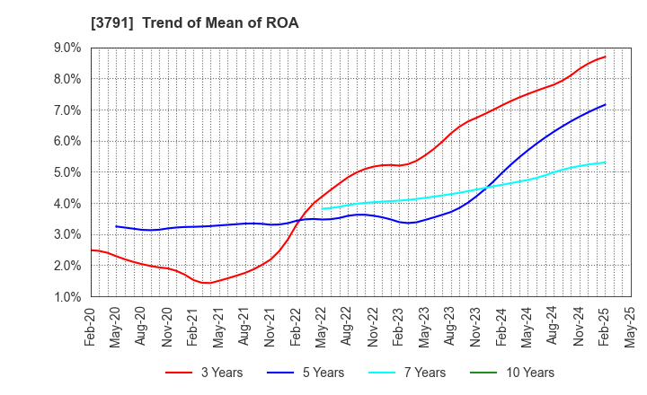 3791 IG Port,Inc.: Trend of Mean of ROA