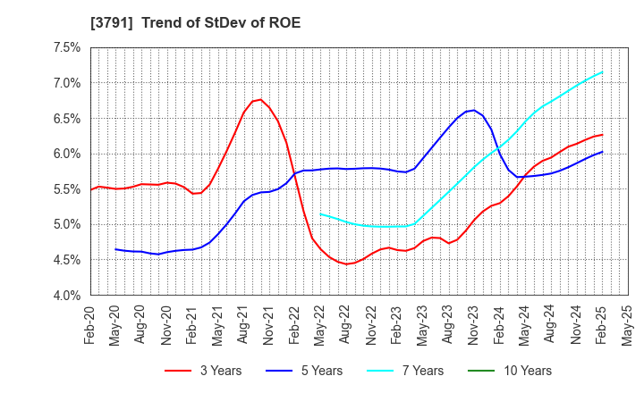3791 IG Port,Inc.: Trend of StDev of ROE