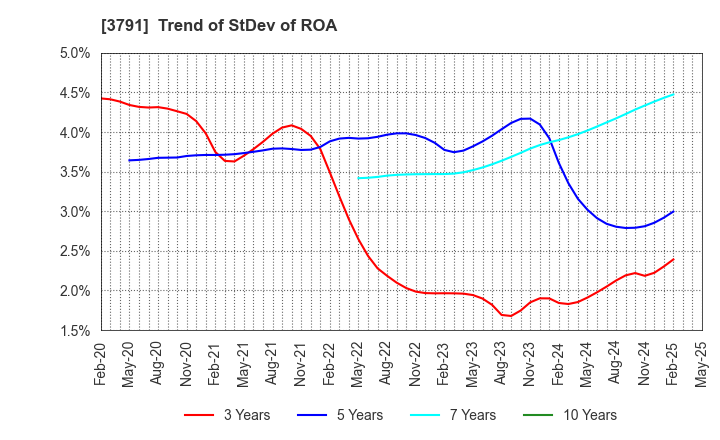 3791 IG Port,Inc.: Trend of StDev of ROA