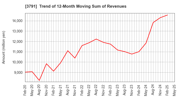 3791 IG Port,Inc.: Trend of 12-Month Moving Sum of Revenues