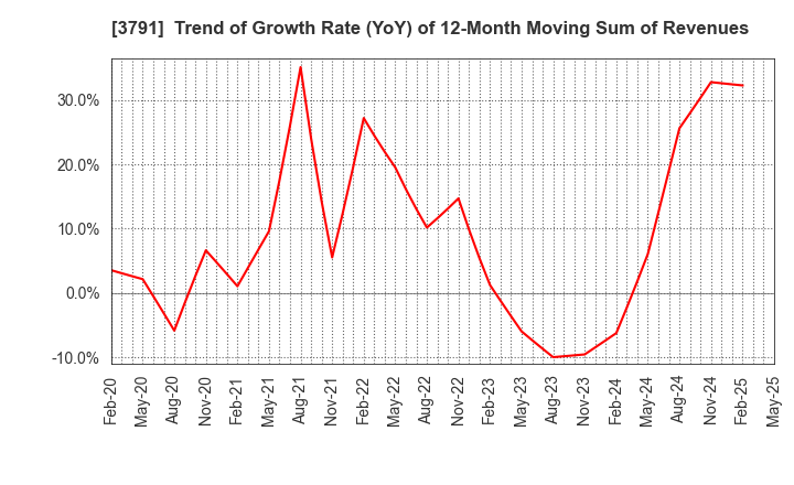 3791 IG Port,Inc.: Trend of Growth Rate (YoY) of 12-Month Moving Sum of Revenues
