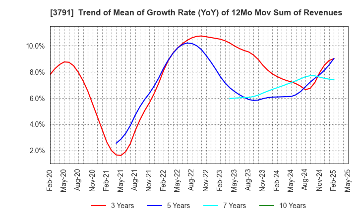 3791 IG Port,Inc.: Trend of Mean of Growth Rate (YoY) of 12Mo Mov Sum of Revenues