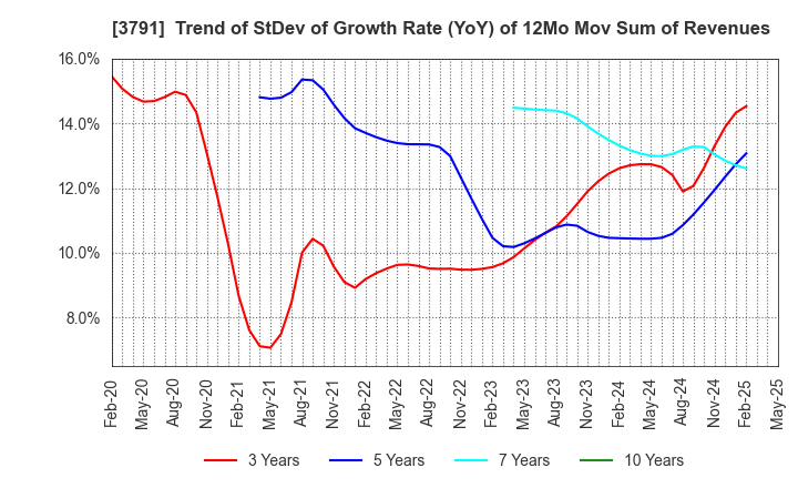 3791 IG Port,Inc.: Trend of StDev of Growth Rate (YoY) of 12Mo Mov Sum of Revenues
