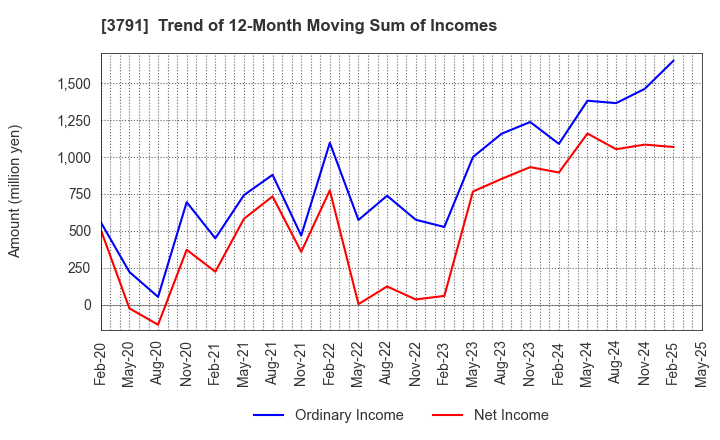 3791 IG Port,Inc.: Trend of 12-Month Moving Sum of Incomes