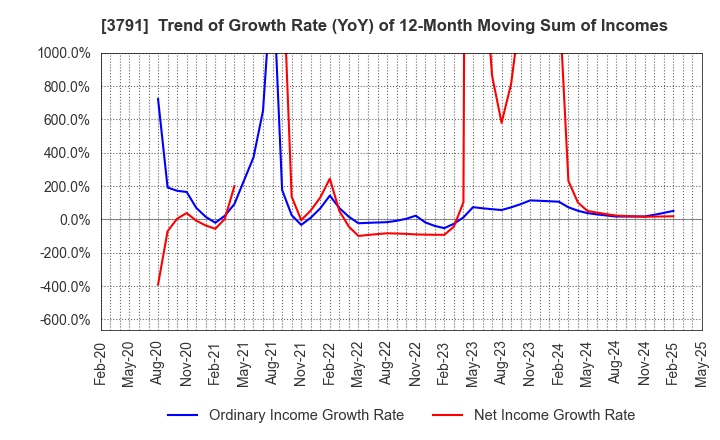 3791 IG Port,Inc.: Trend of Growth Rate (YoY) of 12-Month Moving Sum of Incomes