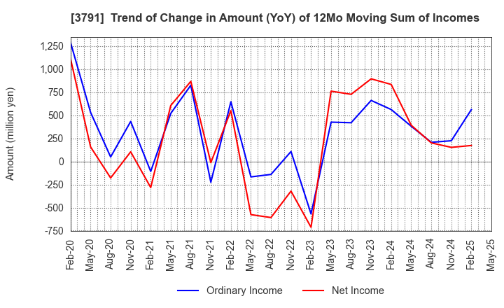 3791 IG Port,Inc.: Trend of Change in Amount (YoY) of 12Mo Moving Sum of Incomes