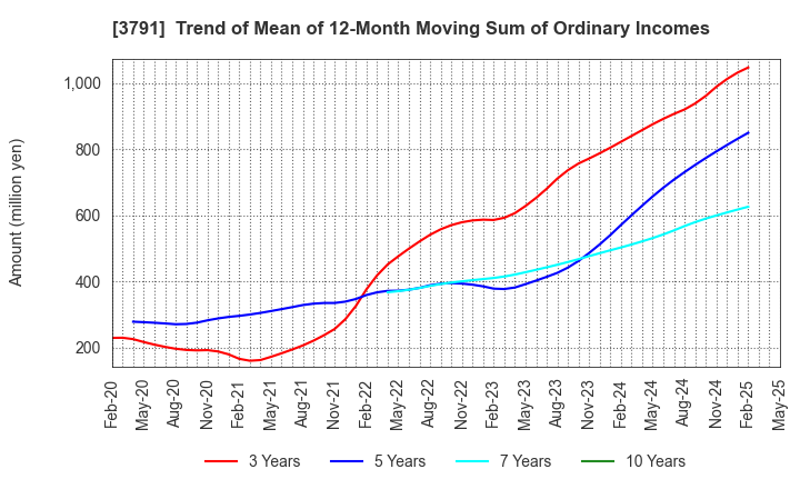 3791 IG Port,Inc.: Trend of Mean of 12-Month Moving Sum of Ordinary Incomes