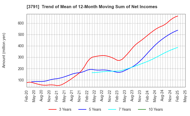 3791 IG Port,Inc.: Trend of Mean of 12-Month Moving Sum of Net Incomes