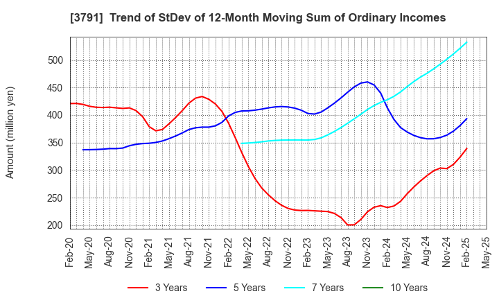 3791 IG Port,Inc.: Trend of StDev of 12-Month Moving Sum of Ordinary Incomes