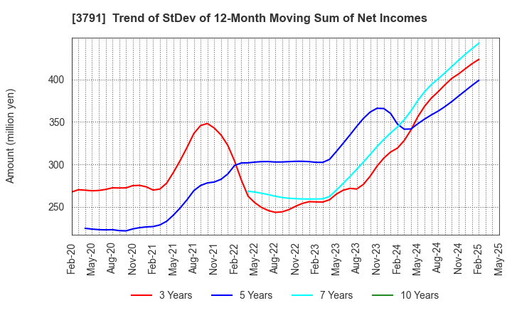 3791 IG Port,Inc.: Trend of StDev of 12-Month Moving Sum of Net Incomes