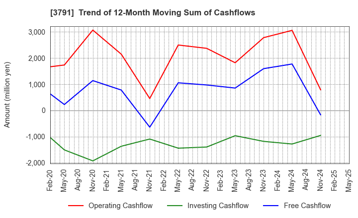 3791 IG Port,Inc.: Trend of 12-Month Moving Sum of Cashflows