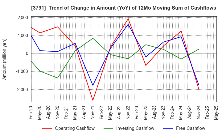 3791 IG Port,Inc.: Trend of Change in Amount (YoY) of 12Mo Moving Sum of Cashflows