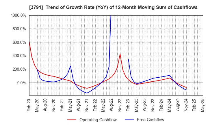 3791 IG Port,Inc.: Trend of Growth Rate (YoY) of 12-Month Moving Sum of Cashflows