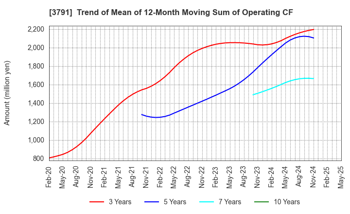 3791 IG Port,Inc.: Trend of Mean of 12-Month Moving Sum of Operating CF
