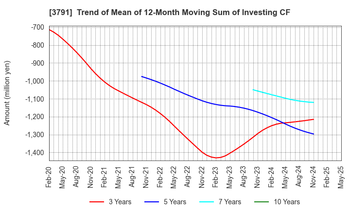 3791 IG Port,Inc.: Trend of Mean of 12-Month Moving Sum of Investing CF