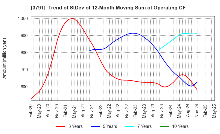 3791 IG Port,Inc.: Trend of StDev of 12-Month Moving Sum of Operating CF