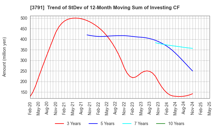 3791 IG Port,Inc.: Trend of StDev of 12-Month Moving Sum of Investing CF