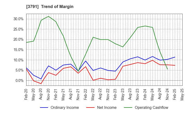 3791 IG Port,Inc.: Trend of Margin