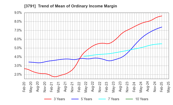 3791 IG Port,Inc.: Trend of Mean of Ordinary Income Margin