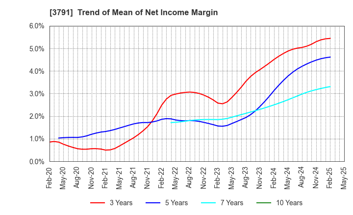 3791 IG Port,Inc.: Trend of Mean of Net Income Margin