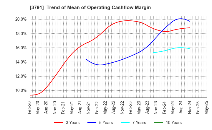 3791 IG Port,Inc.: Trend of Mean of Operating Cashflow Margin