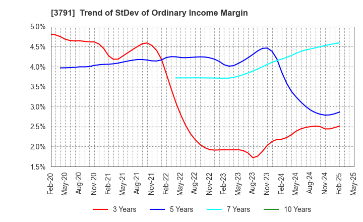 3791 IG Port,Inc.: Trend of StDev of Ordinary Income Margin