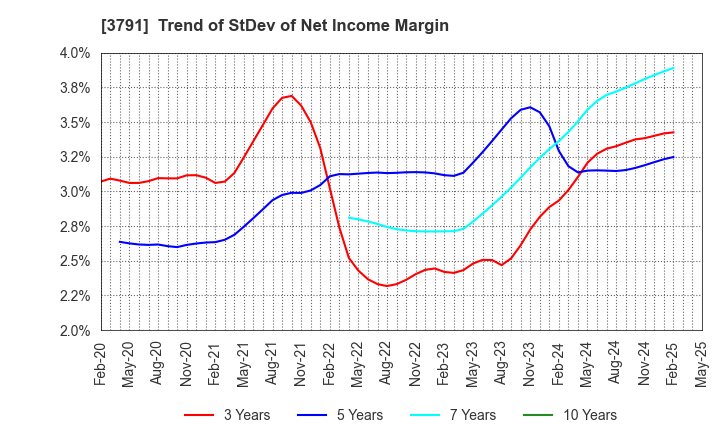 3791 IG Port,Inc.: Trend of StDev of Net Income Margin