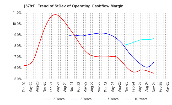 3791 IG Port,Inc.: Trend of StDev of Operating Cashflow Margin