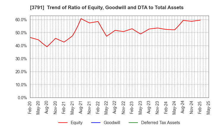 3791 IG Port,Inc.: Trend of Ratio of Equity, Goodwill and DTA to Total Assets