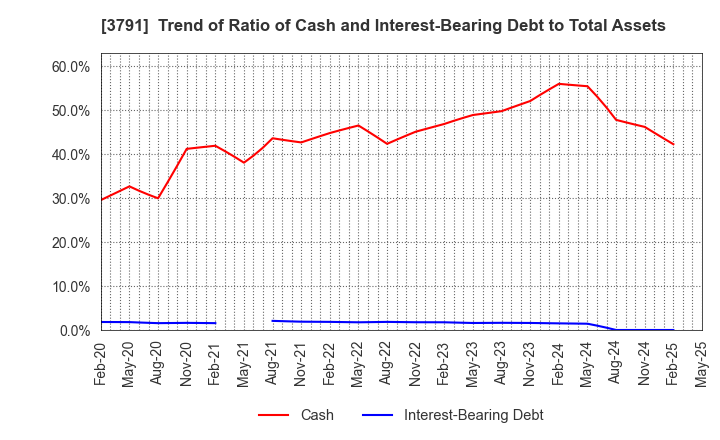 3791 IG Port,Inc.: Trend of Ratio of Cash and Interest-Bearing Debt to Total Assets