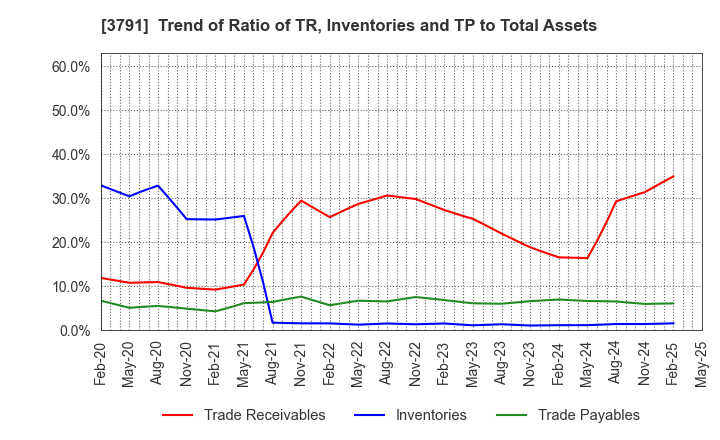 3791 IG Port,Inc.: Trend of Ratio of TR, Inventories and TP to Total Assets