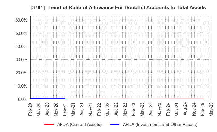 3791 IG Port,Inc.: Trend of Ratio of Allowance For Doubtful Accounts to Total Assets