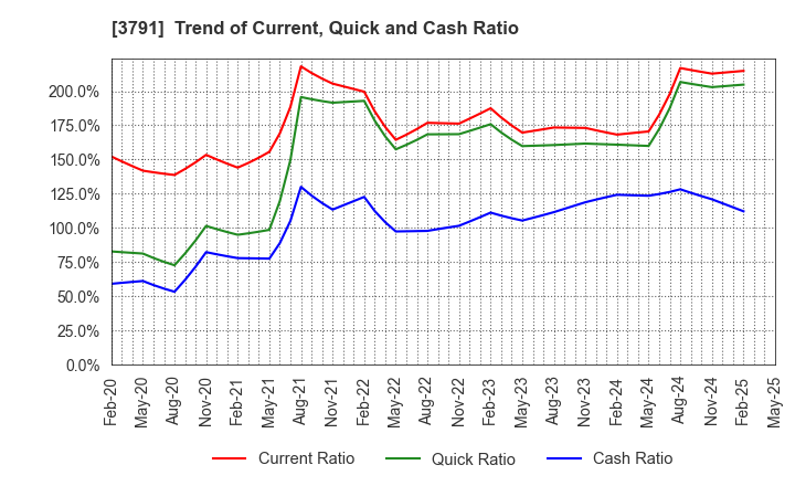 3791 IG Port,Inc.: Trend of Current, Quick and Cash Ratio