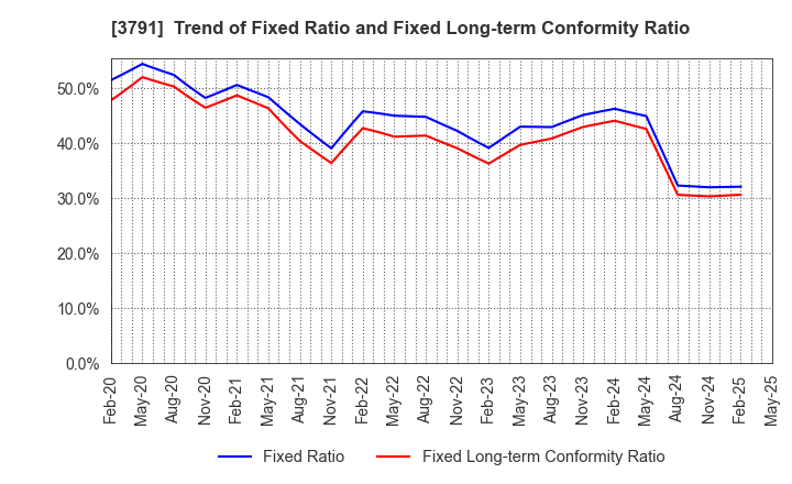 3791 IG Port,Inc.: Trend of Fixed Ratio and Fixed Long-term Conformity Ratio