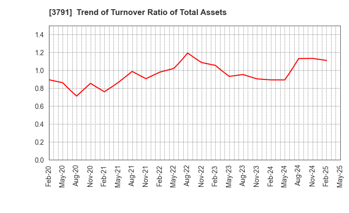 3791 IG Port,Inc.: Trend of Turnover Ratio of Total Assets