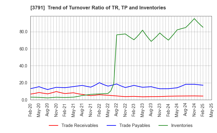 3791 IG Port,Inc.: Trend of Turnover Ratio of TR, TP and Inventories