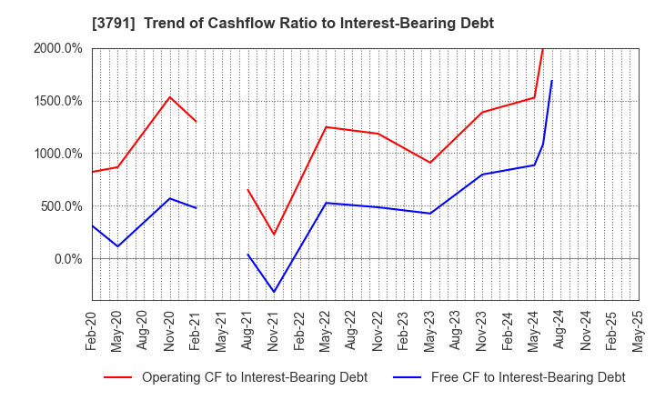 3791 IG Port,Inc.: Trend of Cashflow Ratio to Interest-Bearing Debt