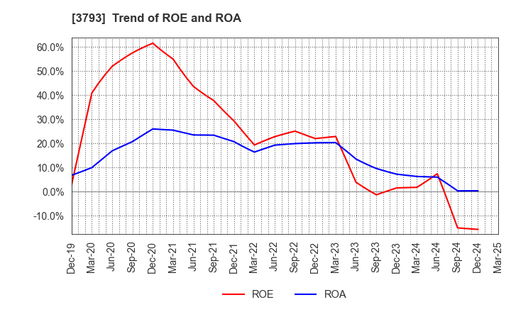 3793 Drecom Co.,Ltd.: Trend of ROE and ROA